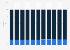 United Arab Emirates: Age structure from 2012 to 2022