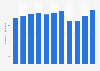 Employees of Hilton from 2013 to 2023 (in 1,000s)