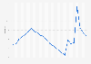 United Arab Emirates: Unemployment rate from 1999 to 2023