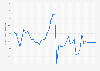 United Arab Emirates: Inflation rate from 1987 to 2029 (compared to previous year)