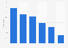 Leading social networks used weekly for news in the United Kingdom as of February 2024