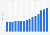 Recorded music industry revenue in the United States from 2009 to 2023 (in billion U.S. dollars)