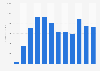 Revenue generated by Supercell from 2012 to 2023 (in million U.S. dollars)