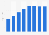 Recorded digital music industry revenue in the United Kingdom (UK) from 2009 to 2016 (in million U.S. dollars)