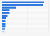 Top 20 billionaire countries 2024