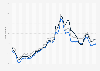 Average price of select motor fuel in Northern Ireland from January 2020 to March 2024 (in pence per liter)