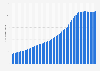 Anzahl der aktiven Accounts bei PayPal weltweit vom 1. Quartal 2010 bis zum 3. Quartal 2024 (in Millionen)