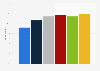 Share of tablet PC users in the United Kingdom in 2023, by age group