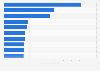 Leading fund management companies in the United Kingdom (UK) in May 2024, by value of retail funds under management (in billion GBP)