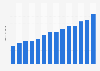 Number of high net worth individuals in the United States from 2008 to 2021 (in millions)