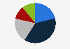 Asset allocation of high net worth individuals in North America in 2021