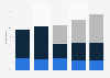 How often do you watch TV programs or films online (or download TV programs or films)?*