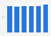 Guesthouse room occupancy rate in the United Kingdom (UK) from 2011 to 2016