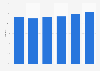 Bed and breakfast room occupancy rate in the United Kingdom (UK) from 2011 to 2016