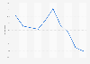 Annual Twitter user growth rate worldwide from 2015 to 2024