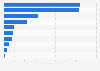 Leading airlines in the United Kingdom in 2023, by number of passengers uplifted (in millions)