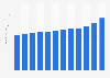 Average retail price of a pint of lager in the United Kingdom (UK) from 2012 to 2023 (in British pence)