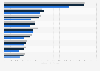 Leading UK e-retailers ranked by worldwide e-retail sales in 2013 and 2015 (in million U.S. dollars)