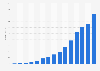 Audiobook download sales revenue in the United Kingdom (UK) from 2009 to 2023 (in million GBP)