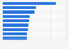 Leading radio stations in the United States in 2023, by revenue (in million U.S. dollars)