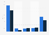 B2B and B2C e-commerce sales over a website in the United Kingdom (UK) in 2019, by size of business (in billion GBP)