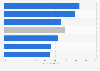 Mobile internet traffic as percentage of total web traffic in January 2024, by region