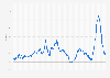 Inflation rate for the Consumer Price Index (CPI) in the United Kingdom from January 2000 to November 2024