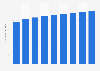 Number of connected TV households in the United States from 2019 to 2027 (in millions)