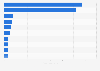 Leading pets ranked by estimated population size in the United Kingdom (UK) in 2024 (in millions)