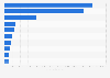 Leading gaming markets worldwide in 2023, by gaming revenue (in million U.S. dollars)