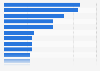 Leading online news brands in Brazil as of February 2024, by weekly reach