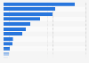 Brands of colas ranked by number of consumers in Great Britain in 2023 (in 1,000s)