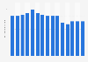 Sales volume of Finlandia vodka worldwide from 2009 to 2023 (in million 9 liter cases) 