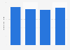 Southwest Airlines Company advertising spending in the United States from 2012 to 2015 (in million U.S. dollars)