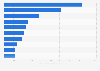 Salty snacks sales in U.S. convenience stores (c-stores) in 2022, by type (in million U.S. dollars)