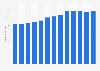 Industry revenue of legal services in the U.S. from 2012 to 2024 (in billion U.S. dollars)