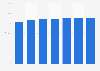 Share of programmatic in digital display advertising spending in the United States from 2018 to 2024