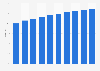 Mobile revenue share of the digital advertising market in Europe from 2019 to 2028