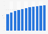 Share of mobile in internet advertising spending in Italy from 2018 to 2028