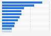 Schwarzkopf products ranked by number of users in Great Britain in 2023 (in 1,000s)