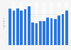 Sales from the manufacture of ice cream in the United Kingdom (UK) from 2008 to 2023 (in million GBP)