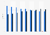 Distribution of Pinterest employees worldwide from 2014 to 2023, by gender