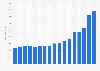 Music publishing revenue of the Universal Music Group from 2007 to 2023 (in million euros)