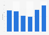 Average time spent on typical blog post according to bloggers worldwide as of August 2023