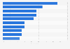 Most frequent blog content types among bloggers worldwide as of August 2023