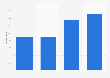 Usage of editors before publishing content according to bloggers worldwide as of August 2023