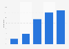 Frequency of checking analytics according to bloggers worldwide as of August 2023