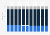 Argentina: Age structure from 2012 to 2022