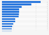 Sales value of selected leading manufacturers of construction materials worldwide in 2023 (in billion U.S. dollars)