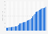 Number of paid subscribers to New York Times Company's digital only news product from 1st quarter 2014 to 1st quarter 2023 (in 1,000s)